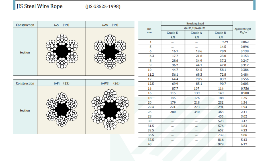 Cáp Thép Phi 6 Chuẩn JIS Nhật Bản - KONDOTEC - 6×S(19)/6×W(19)/6×Fi(25)/6×WS(26）