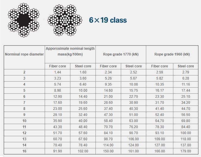 Cáp Thép Mạ Kẽm 6×19 Class - CHUNGWOO - Hàn Quốc